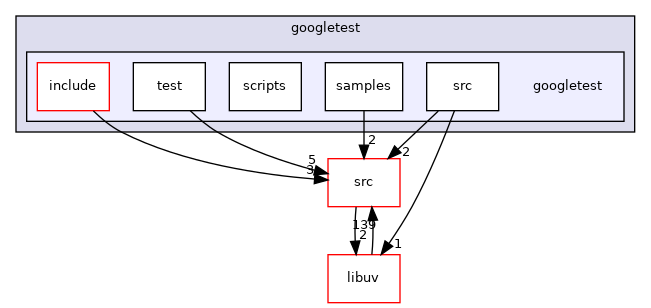 googletest