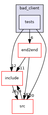 tests