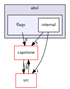flags
