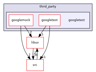 googletest