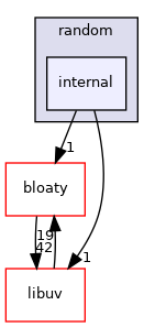 internal