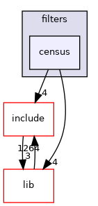 census