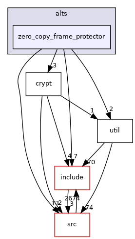 zero_copy_frame_protector