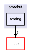 testing