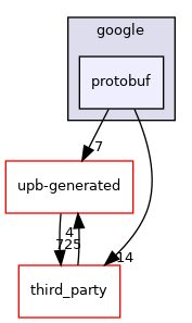 protobuf