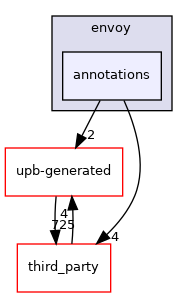 annotations
