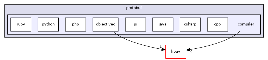compiler