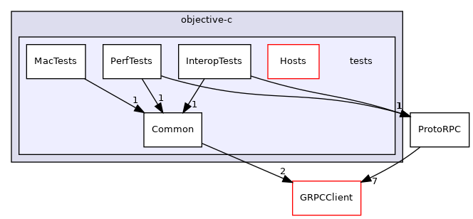 tests