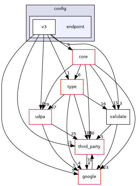 endpoint
