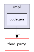 codegen