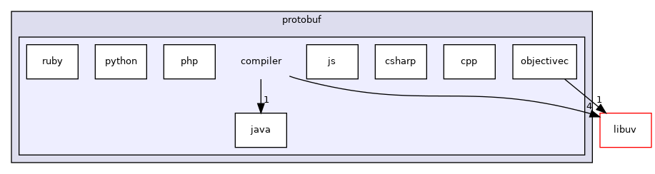 compiler