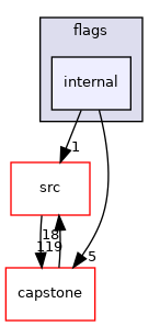 internal