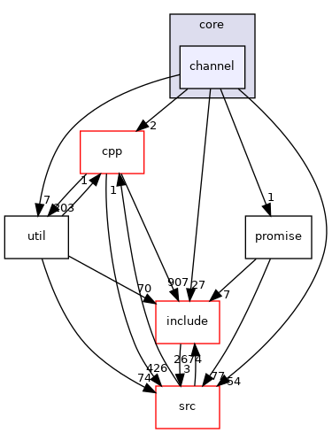 channel