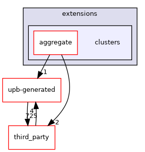 clusters