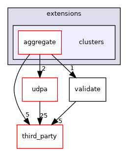 clusters