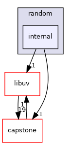 internal