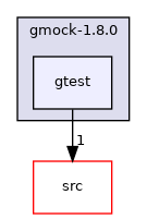 gtest