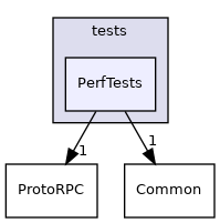 PerfTests