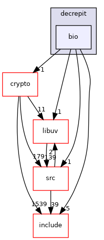 bio