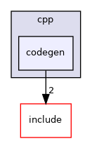 codegen
