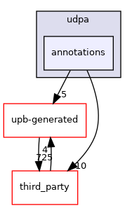 annotations