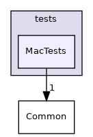 MacTests