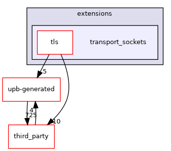 transport_sockets