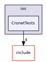 CronetTests