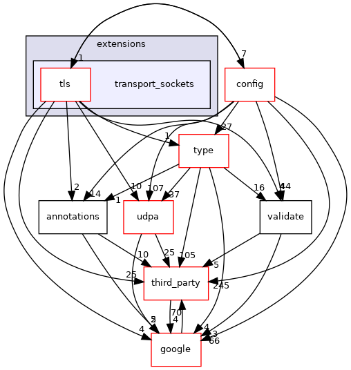 transport_sockets