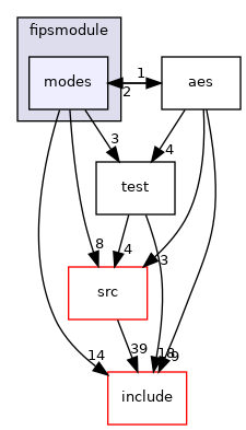 modes