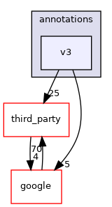 v3