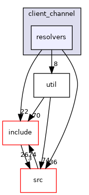 resolvers