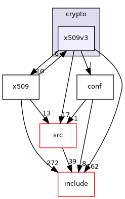 x509v3