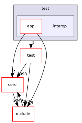 interop