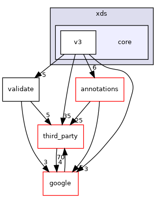core