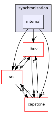internal