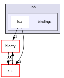 bindings