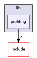 profiling
