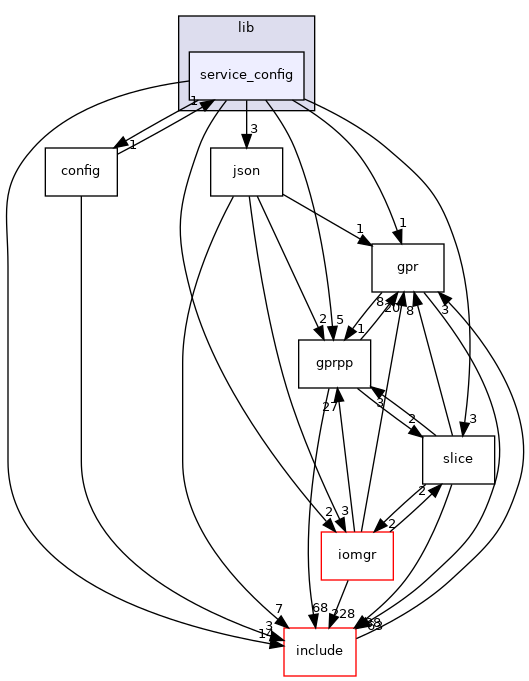service_config
