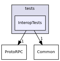 InteropTests