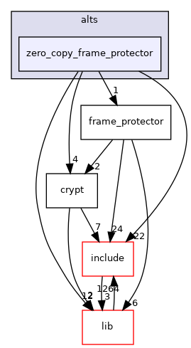 zero_copy_frame_protector