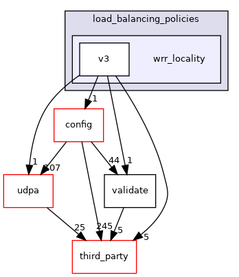 wrr_locality
