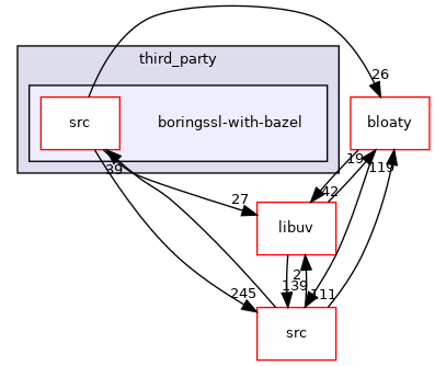 boringssl-with-bazel
