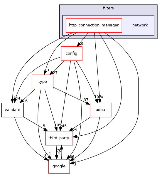 network