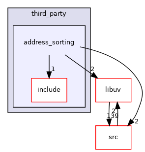 address_sorting