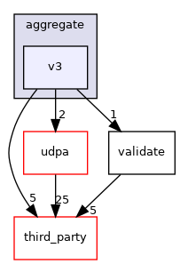 v3