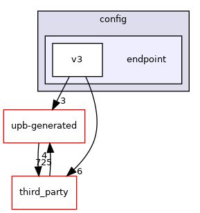 endpoint