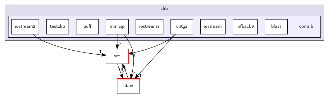 contrib
