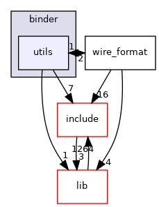 utils