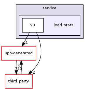 load_stats